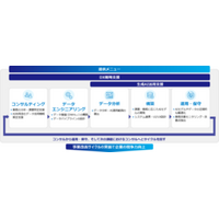 BIPROGY データとAIを活用し、事業改善サイクルを加速するDX支援事業「Data＆AI Innovation Lab」を開始