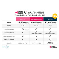 『広報AI』が法人プラン(月額3.7万円)を7/1より販売開始