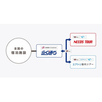 株式会社かんざしのグループ会社エヌズ・エンタープライズがJRシステム「らく通with」と接続契約締結し「共通販売機能」導入