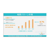 戦闘ドローン市場：グローバル調査レポート、需要、規模、開発、メーカーシェア、成長、動向、見通し（2025年～2035年）