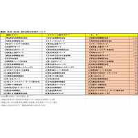 文科省ほか後援・日本医師会監修の日本健康マスター検定最新団体企業別合格者ランキングTOP20（第1回-第24回）を発表!