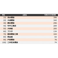 【ゼネコン】他社牽制力ランキング2024　トップ3は清水建設、大成建設、鹿島建設