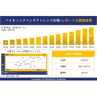 バイオニックコンタクトレンズ市場調査レポート - 世界市場規模、シェア、傾向の見通し、2025－2037年