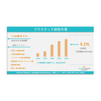 プラスチック樹脂市場：グローバル調査レポート、需要、規模、開発、メーカーシェア、成長、動向、見通し（2025年～2035年）
