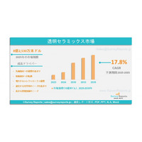 透明セラミック市場：グローバル調査レポート、需要、規模、開発、メーカーシェア、成長、動向、見通し（2025年～2035年）
