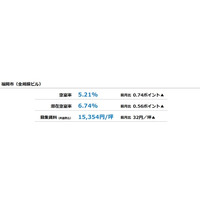 [福岡版]【最新オフィスマーケットレポート発表】オフィス空室率 前月から大幅な上昇