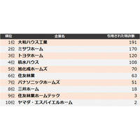【ハウスメーカー】他社牽制力ランキング2024　トップ3は大和ハウス工業、ミサワホーム、トヨタホーム