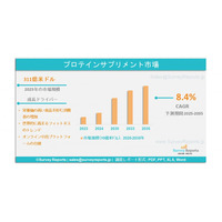 プロテインサプリメント市場：世界調査報告書、需要、規模、発展、メーカーシェア、成長、動向、展望（2025年～2035年）