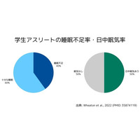 【精神科医監修】学生アスリートの約40%が睡眠不足｜本番に強くなるためのメンタルトレーニング『マインドルート（Mind Route）』誕生