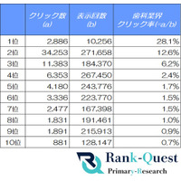 歯科業界のクリック率から読み解くSEO攻略のヒント（6月度：SEO会社ランクエスト調べ）