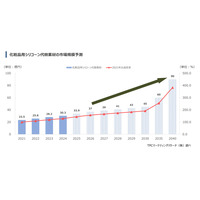 TPCマーケティングリサーチ株式会社、化粧品用シリコーン代替素材の市場について調査結果を発表