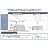 GPUクラウドサービスのラインアップ拡充について～計算力の分割および１日単位での提供で利便性を向上～