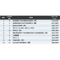 【世界企業】グローバルスコア特許総合力ランキング トップ3はHUAWEI、SAMSUNG、QUALCOMM