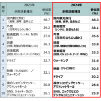 余暇活動参加率は「国内観光旅行」が3年連続1位／「余暇重視派」が過去最高を更新