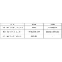 次期代表取締役社長候補者の決定、代表取締役の異動（代表権返上）及び社長交代に関するお知らせ