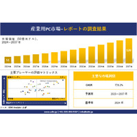 産業用PC市場調査レポート - 世界市場規模、シェア、傾向の展望、2025－2037年