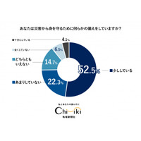 【防災アンケート】8月29日防災特集号に向けて防災に関するアンケートを実施！   防災対策が不十分と感じている人が90％超