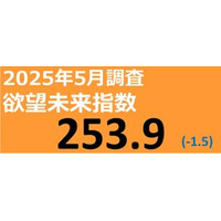 電通「欲望未来指数」で、消費意欲が引き続き高いという結果に