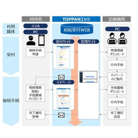 TOPPANエッジ、「オンライン相続受付WEB」を提供開始