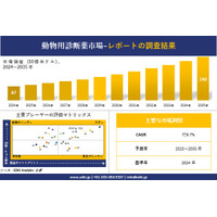 動物用診断薬市場調査レポート - 世界市場規模、シェア、傾向の展望、2025－2035年