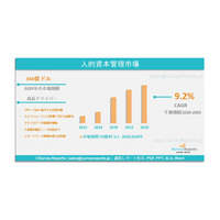 人的資本管理市場の需要、シェア、動向、成長、機会およびインサイト分析（2025年～2035年）