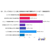 30・40代男性が通い詰める飲食店デザインの新常識(オフィスデザイン・マッチングサイト EMEAO！調査)