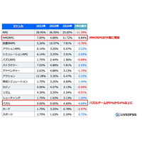【スパイスマート】2024年新作スマホゲームのヒットタイトルを調査。海外発作品が初の6割超えに
