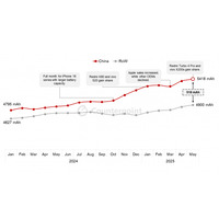 中国のスマートフォン平均バッテリー容量は2025年5月に前年比11%増で世界最高