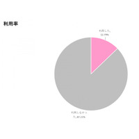 調査レポート「子育てママの美容エステ利用実態“子連れOK”と“コスパ重視”が選ばれる決め手に」（株式会社コズレ）