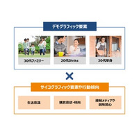 【顧客・生活者の“興味・関心”まで可視化】サイコグラフィックデータ対応の新「仮想ペルソナ分析機能」、提供開始