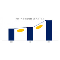 灌流バイオリアクター市場分析：世界市場の成長、動向、機会、産業予測2025-2031