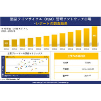 製品ライフサイクル（PLM）管理ソフトウェア市場 調査レポート - 世界市場規模、シェア、傾向の見通し、2025－2035年