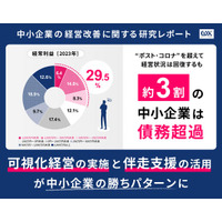 ＜中小企業の経営改善に関する研究レポート＞“ポスト・コロナ”を超えて経営状況は回復するも約3割が債務超過