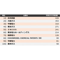 【電力・ガス・石油】他社牽制力ランキング2024　トップ3は出光興産、大阪ガス、中国電力