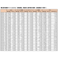 「自動運転」求人は前月比3.6％増の5,839件、「MaaS」求人は1.5％増の812件（2025年7月版調査）｜自動運転ラボ
