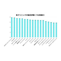 AGAクリニック総合ランキング｜「オンラインでも安心できた」が評価のカギに