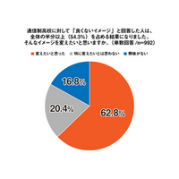 通信制高校に通う62.8％が「通信制高校のイメージを変えたい」と回答。入学前後の行動調査＜プレマシード＞