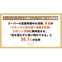 スーパーの営業時間中の清掃、4割が「スタッフに気を遣い通路を迂回」。ロボット清掃に期待高まる、「気を遣わずに買い物ができる」と56.1%が支持