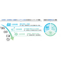 鳥取市との「リユースＥＶ運用実証に関する連携協定」締結について