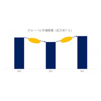 線材調査レポート：市場規模、シェア、動向、予測2025-2031