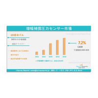 アンプリファイド補償型圧力センサー市場：世界市場調査報告、需要、規模、開発、メーカーシェア、成長、動向、展望（2025年～2035年）