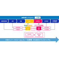 入試業務の「採点」「合否判定」をデジタル化するサービスを2025年10月提供開始 ～三菱総研ＤＣＳ「miraicompass」×大日本印刷「リアテンダント」第2弾～