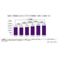 サカーナ・ジャパン、最新外食・中食レポート「外食業態テイクアウト市場規模は2兆1075億円、コロナ前比24%増、2024年3月-2025年2月計」を公表