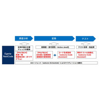 IBM社のwatsonxを活用してCOBOL資産の可視化とJavaへの高精度かつ高効率な自動変換を実現するAIソリューションを提供開始