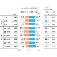 「2025年インターネット広告に関するユーザー意識調査（定量）」の結果公開