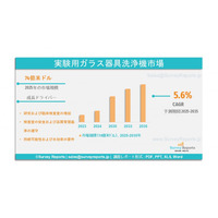 実験用ガラス器具洗浄機市場：世界調査報告書、需要、規模、開発、メーカーシェア、成長、動向、見通し（2025年～2035年）