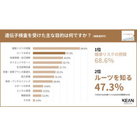 【祖先解析に関する調査】 約3割が家族と祖先解析の会話経験あり！47％が祖先解析を目的に遺伝子検査を購入