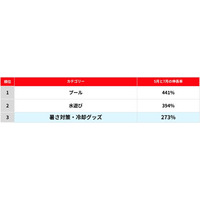 「メルカリ」トレンド通信　7月「暑さ対策・冷却グッズ」の取引件数は、昨年同月比で約10%増最も取引された商品は「空調服」、取引数は昨年同月比1.7倍増