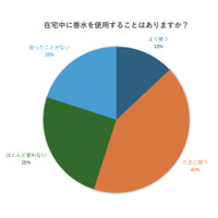 自宅でも香水を楽しむ人は多い？「在宅中に香水を使用することはありますか？」アンケート調査