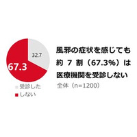 この１カ月に風邪の症状があった生活者1,200人と医師100人に聞く、夏の受診実態調査結果